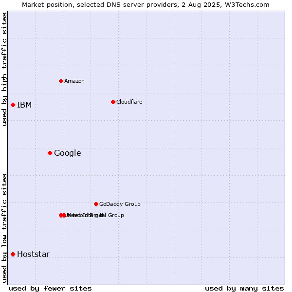 Market position of Google vs. IBM vs. Hoststar