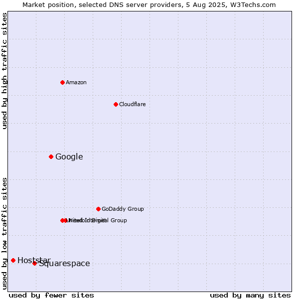 Market position of Google vs. Squarespace vs. Hoststar