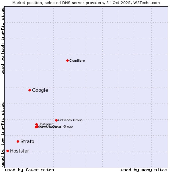 Market position of Google vs. Strato vs. Hoststar