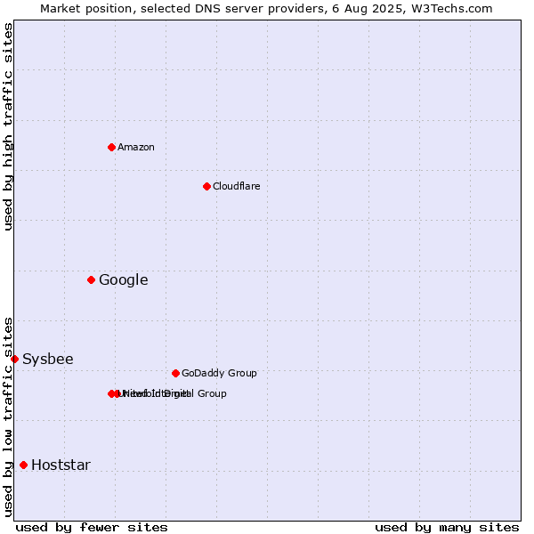 Market position of Google vs. Hoststar vs. Sysbee