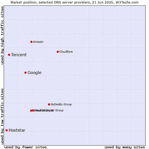Market position of Google vs. Tencent vs. Hoststar