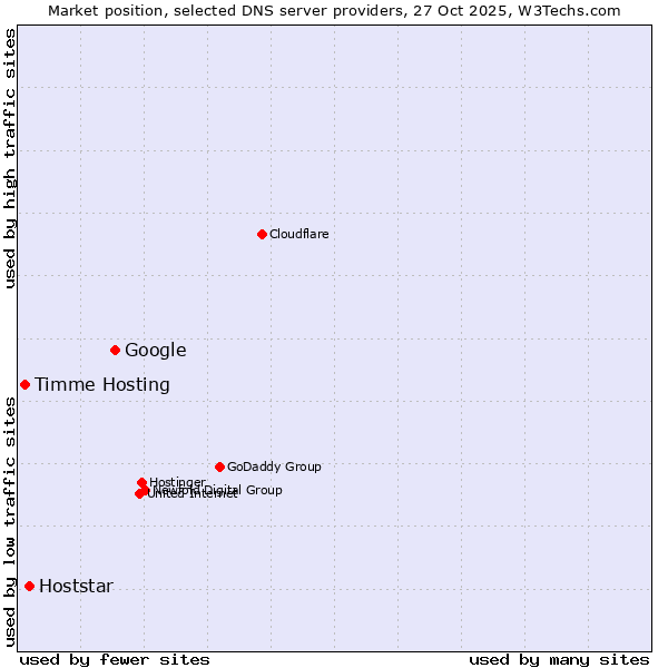 Market position of Google vs. Hoststar vs. Timme Hosting
