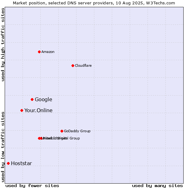 Market position of Google vs. Your.Online vs. Hoststar