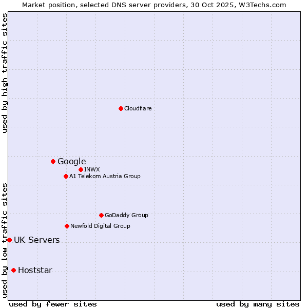 Market position of Google vs. Hoststar vs. UK Servers
