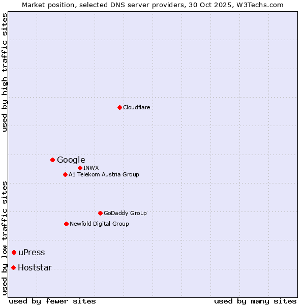 Market position of Google vs. uPress vs. Hoststar