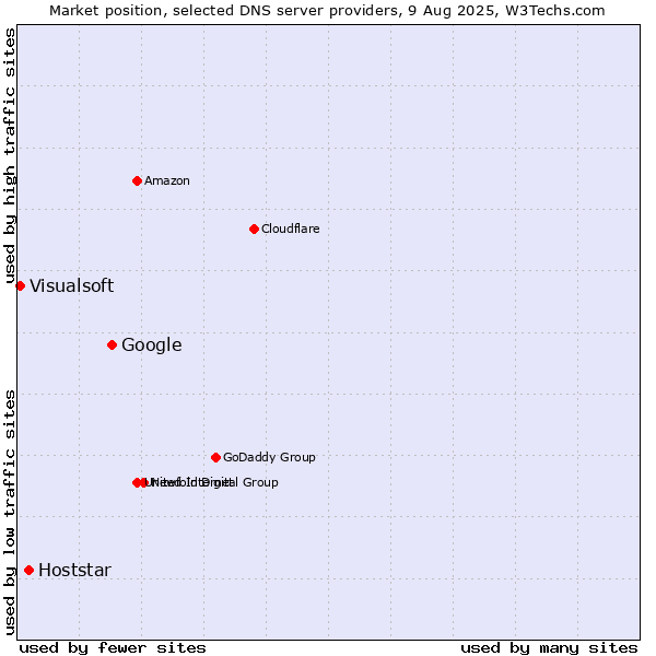 Market position of Google vs. Hoststar vs. Visualsoft