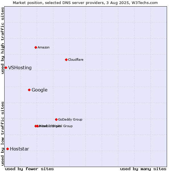 Market position of Google vs. Hoststar vs. VSHosting
