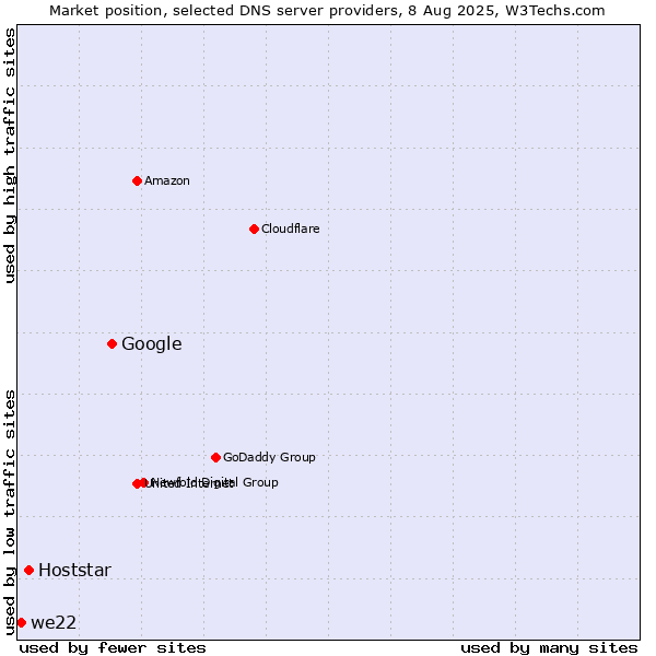 Market position of Google vs. Hoststar vs. we22