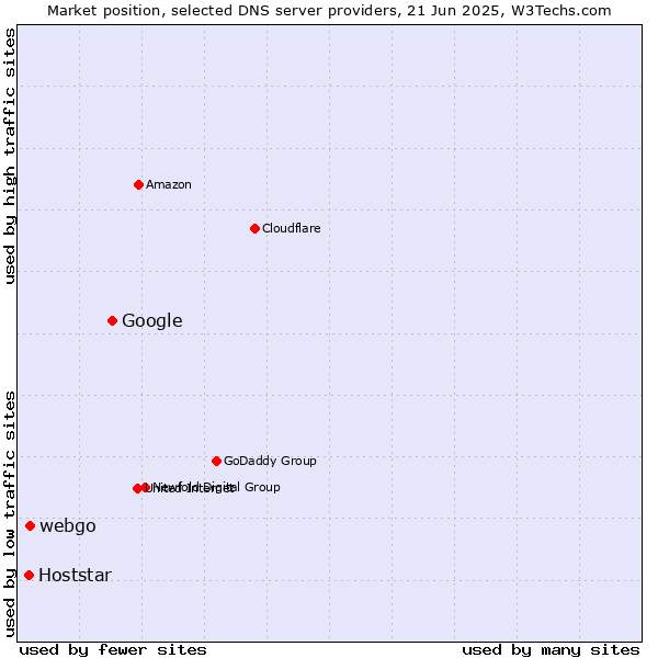 Market position of Google vs. webgo vs. Hoststar