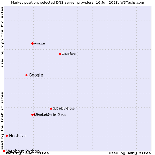 Market position of Google vs. Hoststar vs. Webhost Python