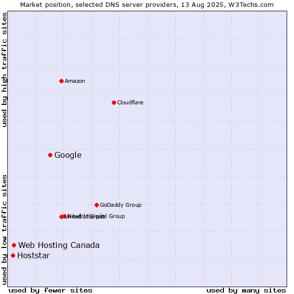 Market position of Google vs. Web Hosting Canada vs. Hoststar