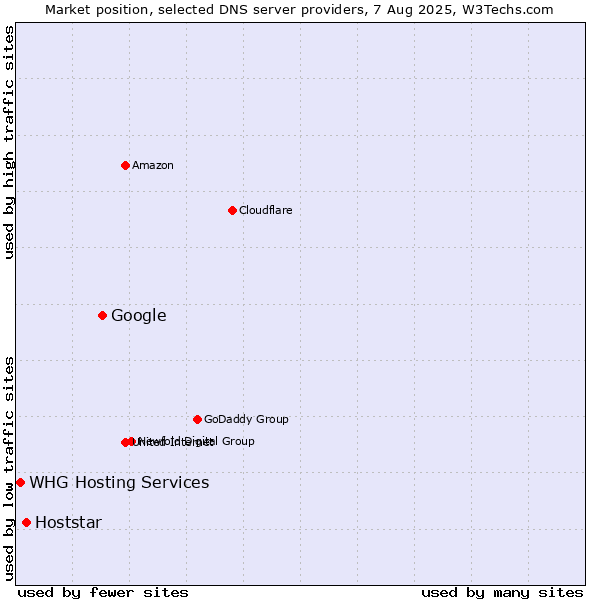 Market position of Google vs. Hoststar vs. WHG Hosting Services