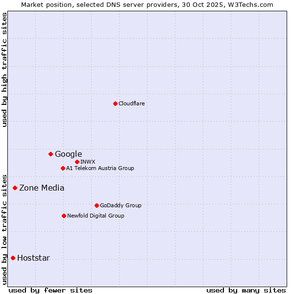Market position of Google vs. Zone Media vs. Hoststar
