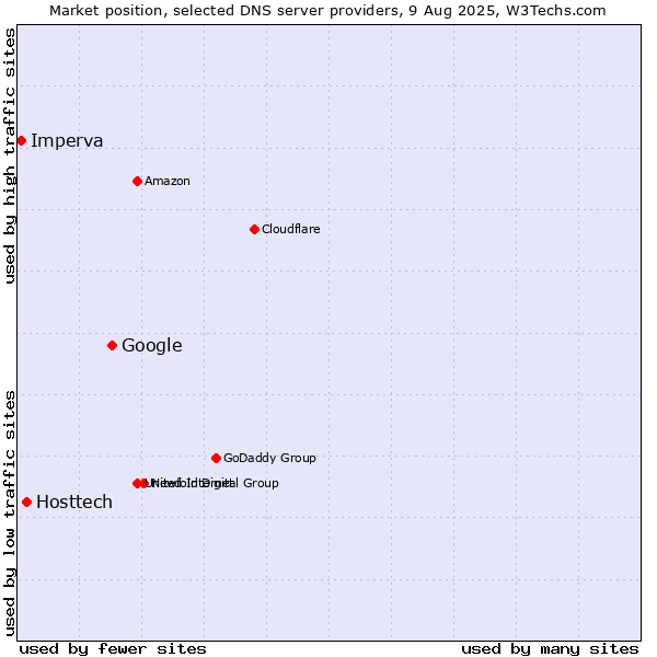 Market position of Google vs. Hosttech vs. Imperva