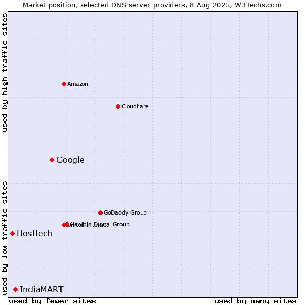 Market position of Google vs. IndiaMART vs. Hosttech