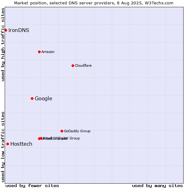Market position of Google vs. Hosttech vs. ironDNS