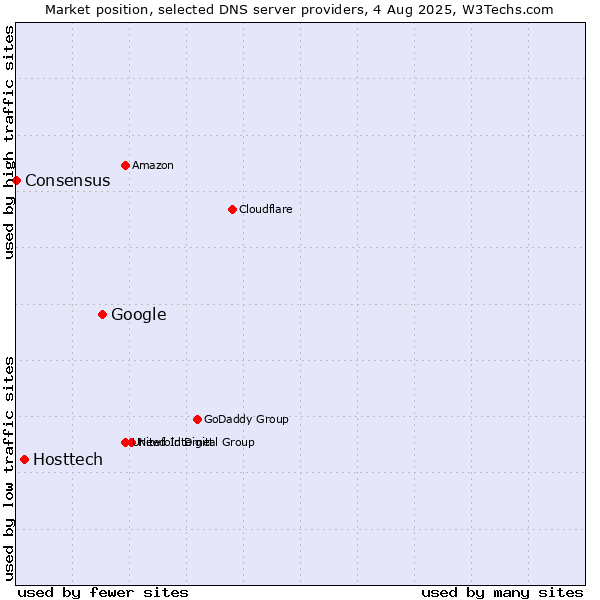Market position of Google vs. Hosttech vs. Consensus