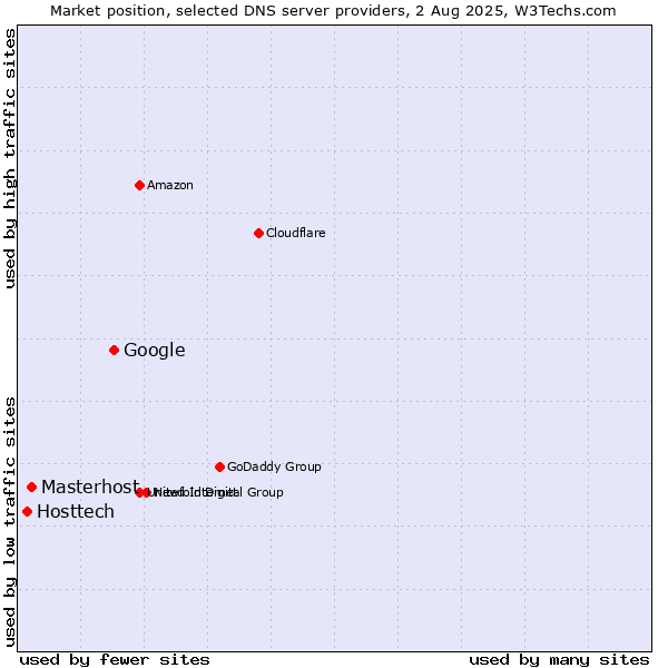 Market position of Google vs. Masterhost vs. Hosttech