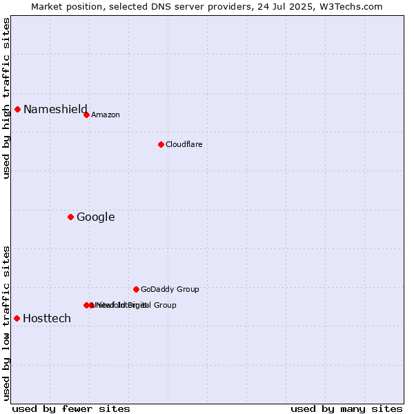 Market position of Google vs. Nameshield vs. Hosttech