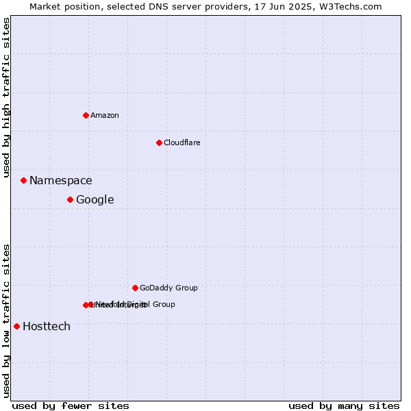 Market position of Google vs. Namespace vs. Hosttech