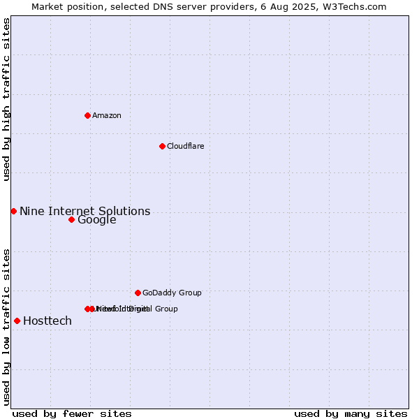 Market position of Google vs. Hosttech vs. Nine Internet Solutions