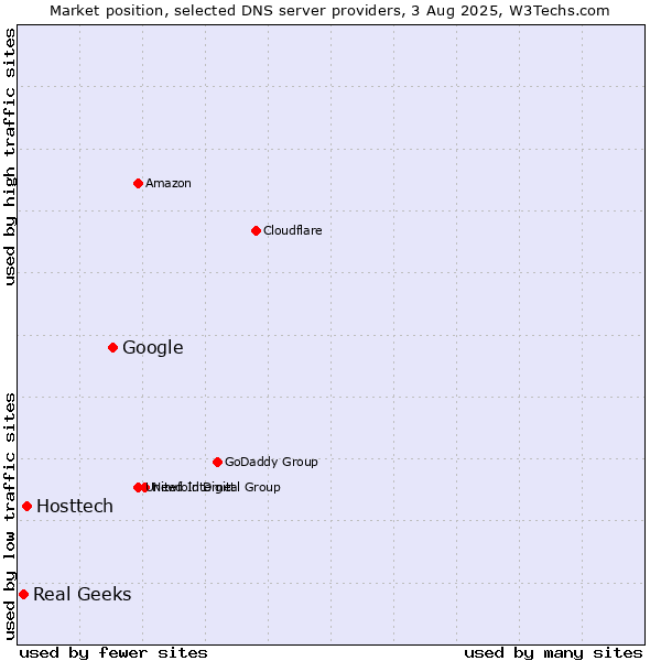 Market position of Google vs. Hosttech vs. Real Geeks
