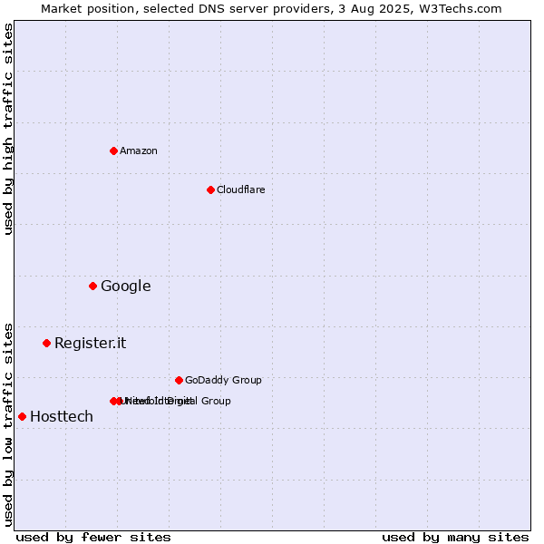 Market position of Google vs. Register.it vs. Hosttech