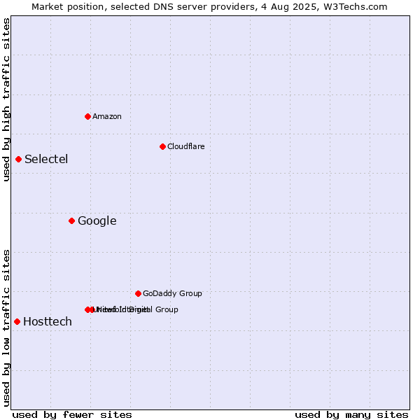 Market position of Google vs. Selectel vs. Hosttech