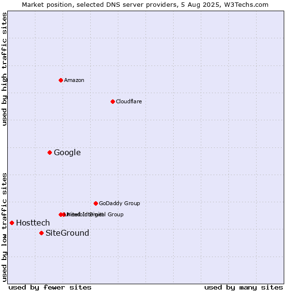Market position of Google vs. SiteGround vs. Hosttech