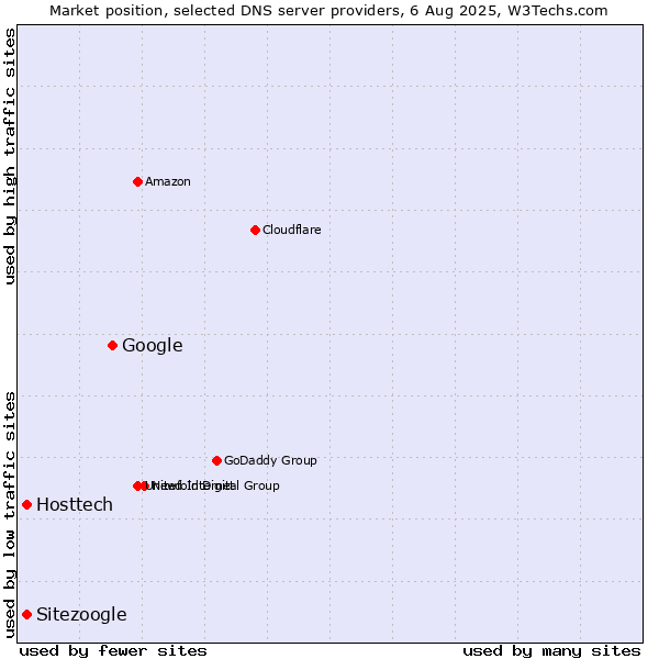 Market position of Google vs. Hosttech vs. Sitezoogle