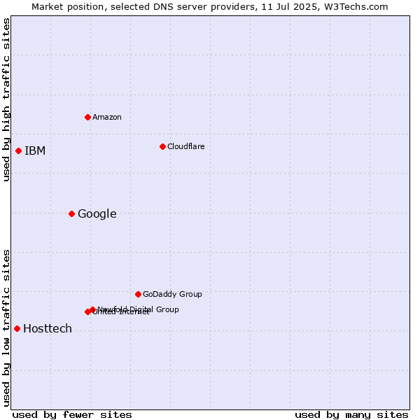 Market position of Google vs. IBM vs. Hosttech