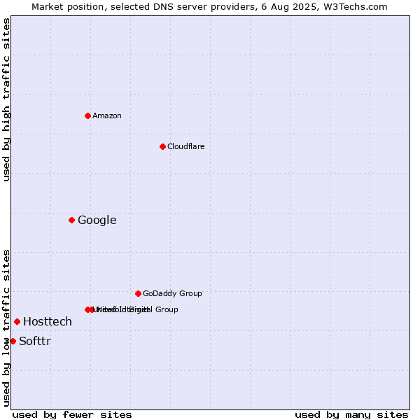 Market position of Google vs. Hosttech vs. Softtr