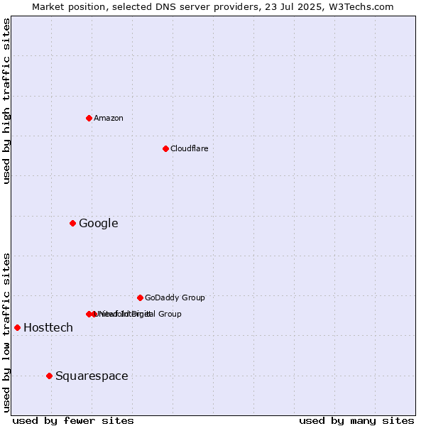 Market position of Google vs. Squarespace vs. Hosttech