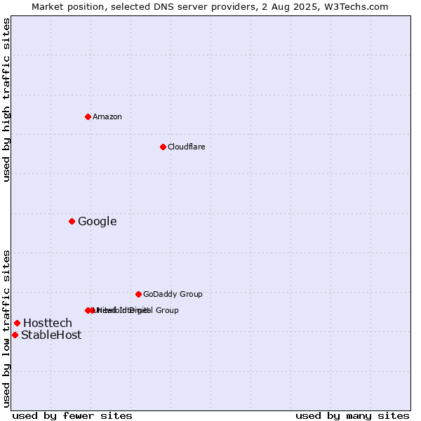Market position of Google vs. Hosttech vs. StableHost
