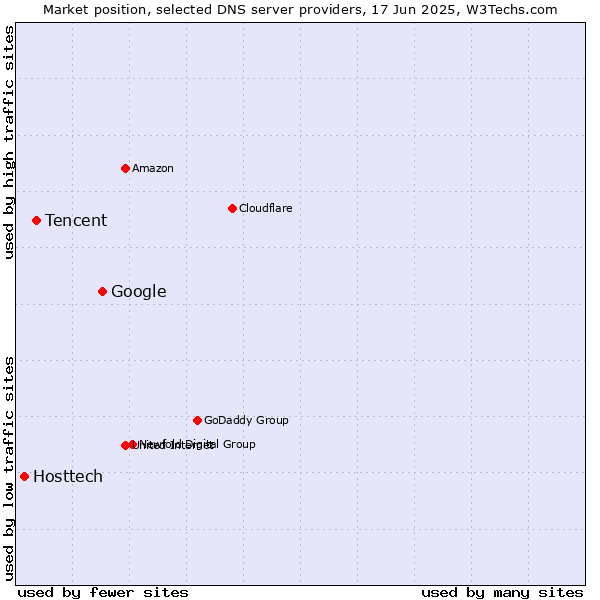 Market position of Google vs. Tencent vs. Hosttech