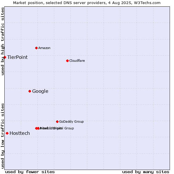 Market position of Google vs. Hosttech vs. TierPoint
