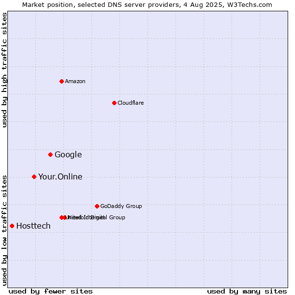 Market position of Google vs. Your.Online vs. Hosttech