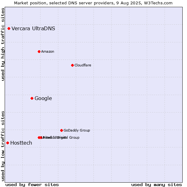 Market position of Google vs. Vercara UltraDNS vs. Hosttech