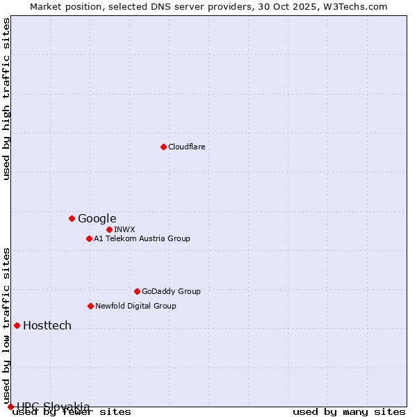 Market position of Google vs. Hosttech vs. UPC Slovakia