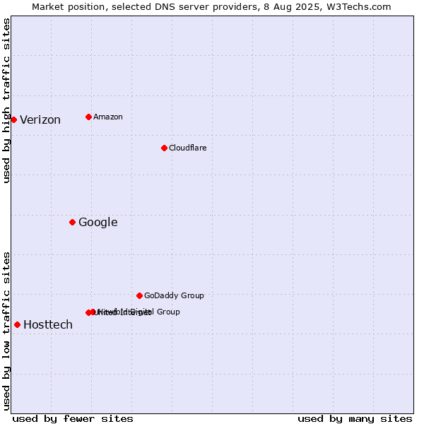 Market position of Google vs. Hosttech vs. Verizon
