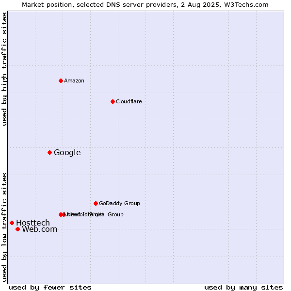 Market position of Google vs. Web.com vs. Hosttech