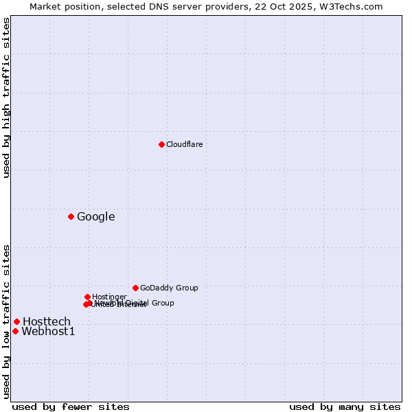 Market position of Google vs. Hosttech vs. Webhost1