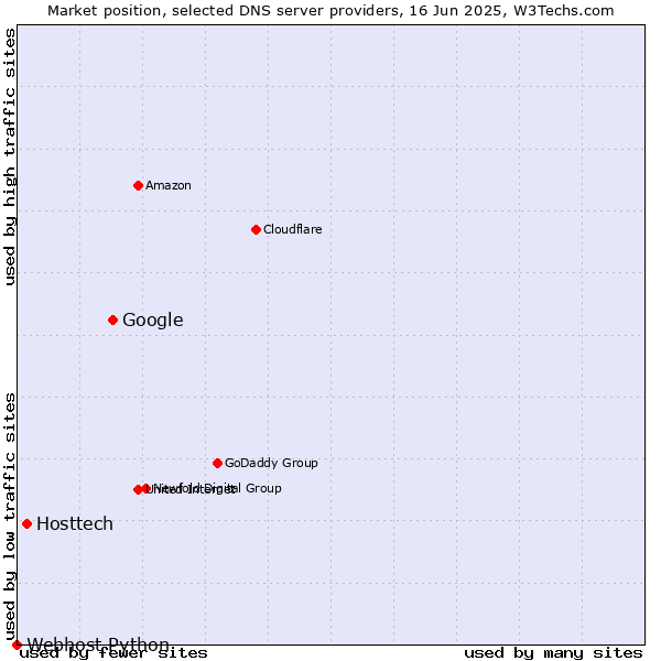 Market position of Google vs. Hosttech vs. Webhost Python