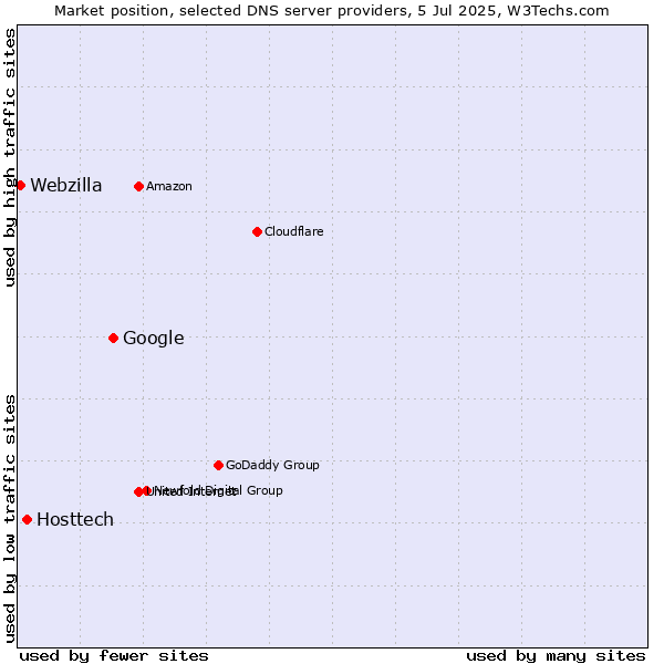 Market position of Google vs. Hosttech vs. Webzilla