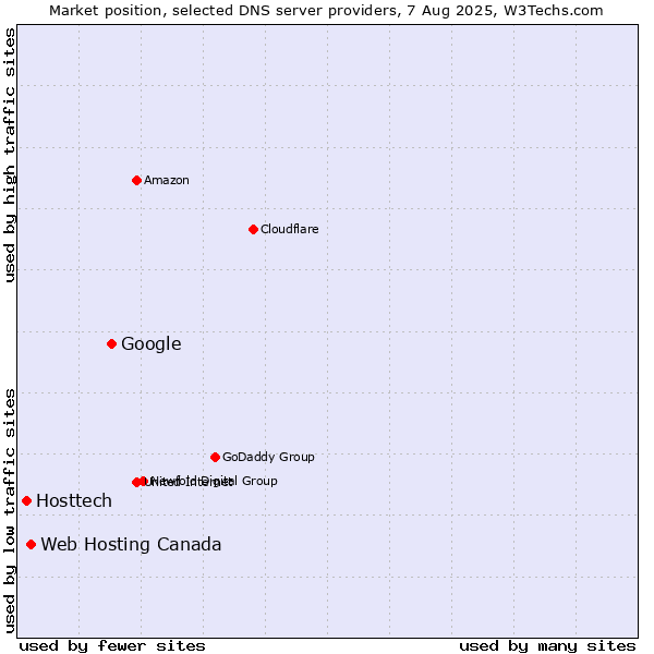 Market position of Google vs. Web Hosting Canada vs. Hosttech