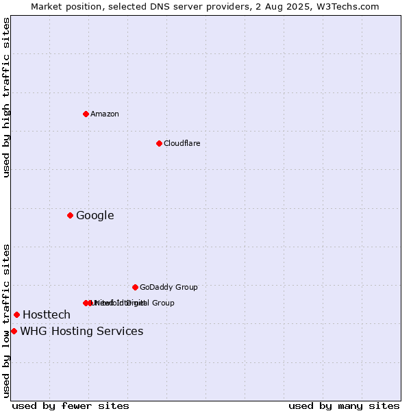 Market position of Google vs. Hosttech vs. WHG Hosting Services