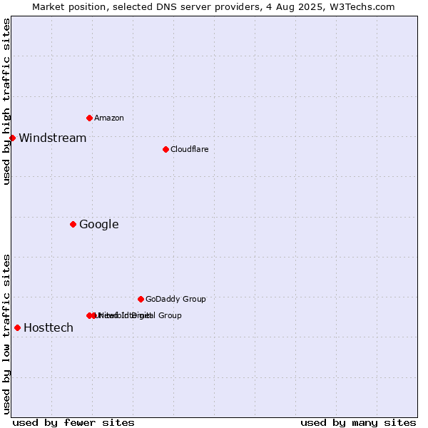 Market position of Google vs. Hosttech vs. Windstream