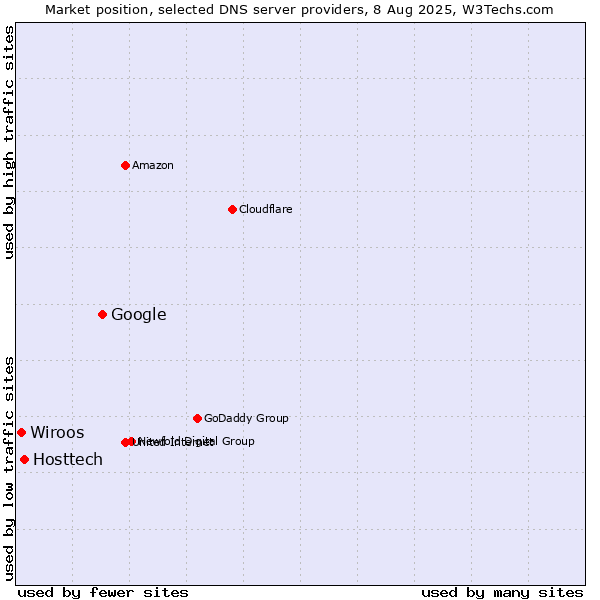 Market position of Google vs. Hosttech vs. Wiroos