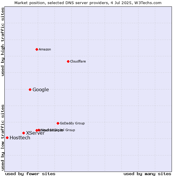 Market position of Google vs. XServer vs. Hosttech