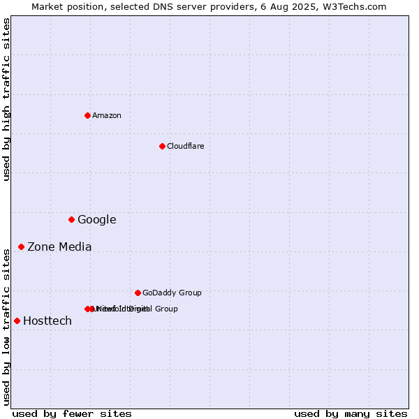 Market position of Google vs. Zone Media vs. Hosttech